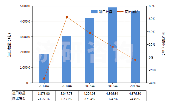 2013-2017年中國(guó)酪蛋白(HS35011000)進(jìn)口量及增速統(tǒng)計(jì)